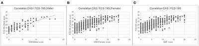 A Psychometric Examination of the <mark class="highlighted">Coronavirus</mark> Anxiety Scale and the Fear of <mark class="highlighted">Coronavirus</mark> Disease 2019 Scale in the Italian Population